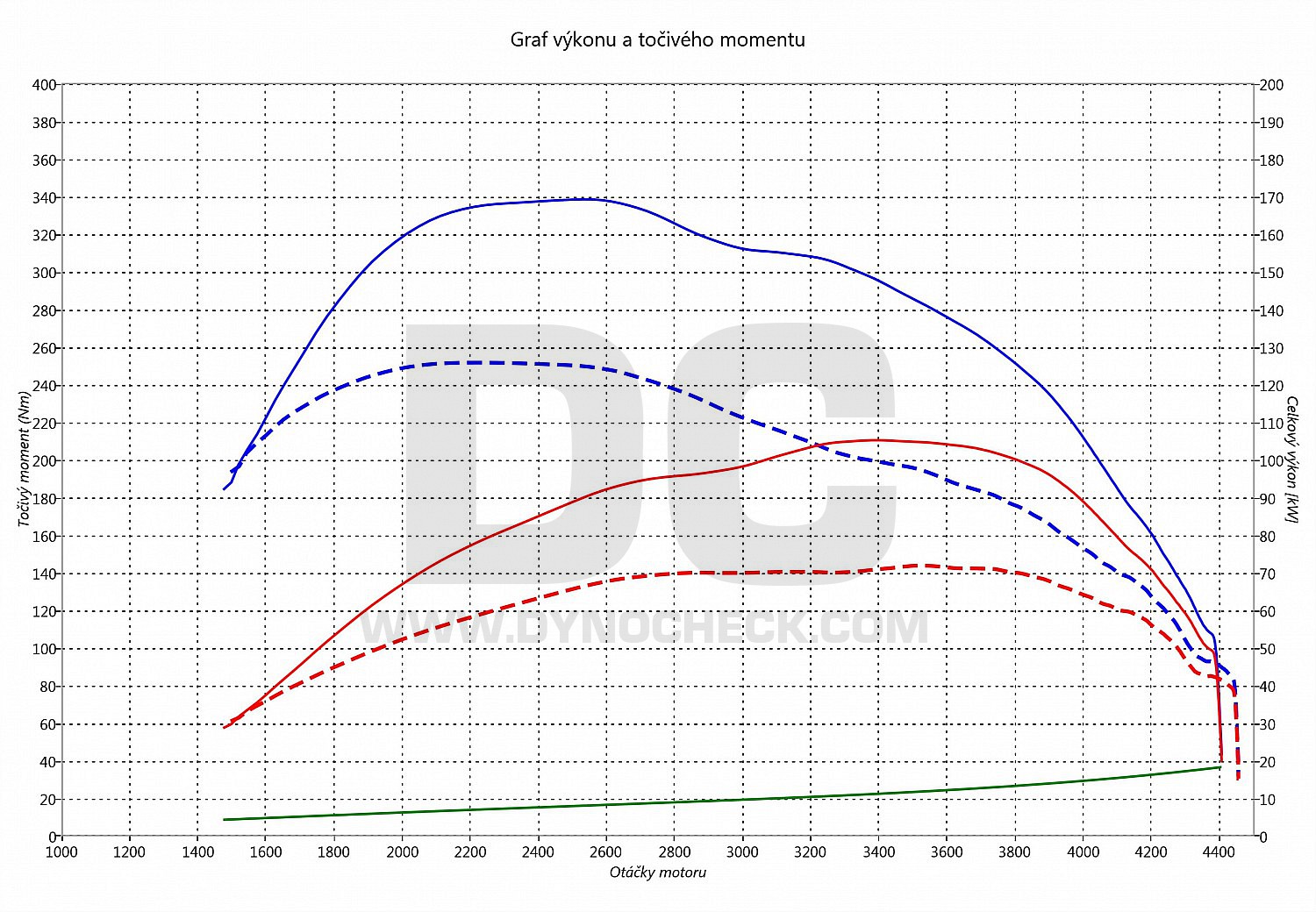 dyno graph development TGE 2.0 TDI CR 75