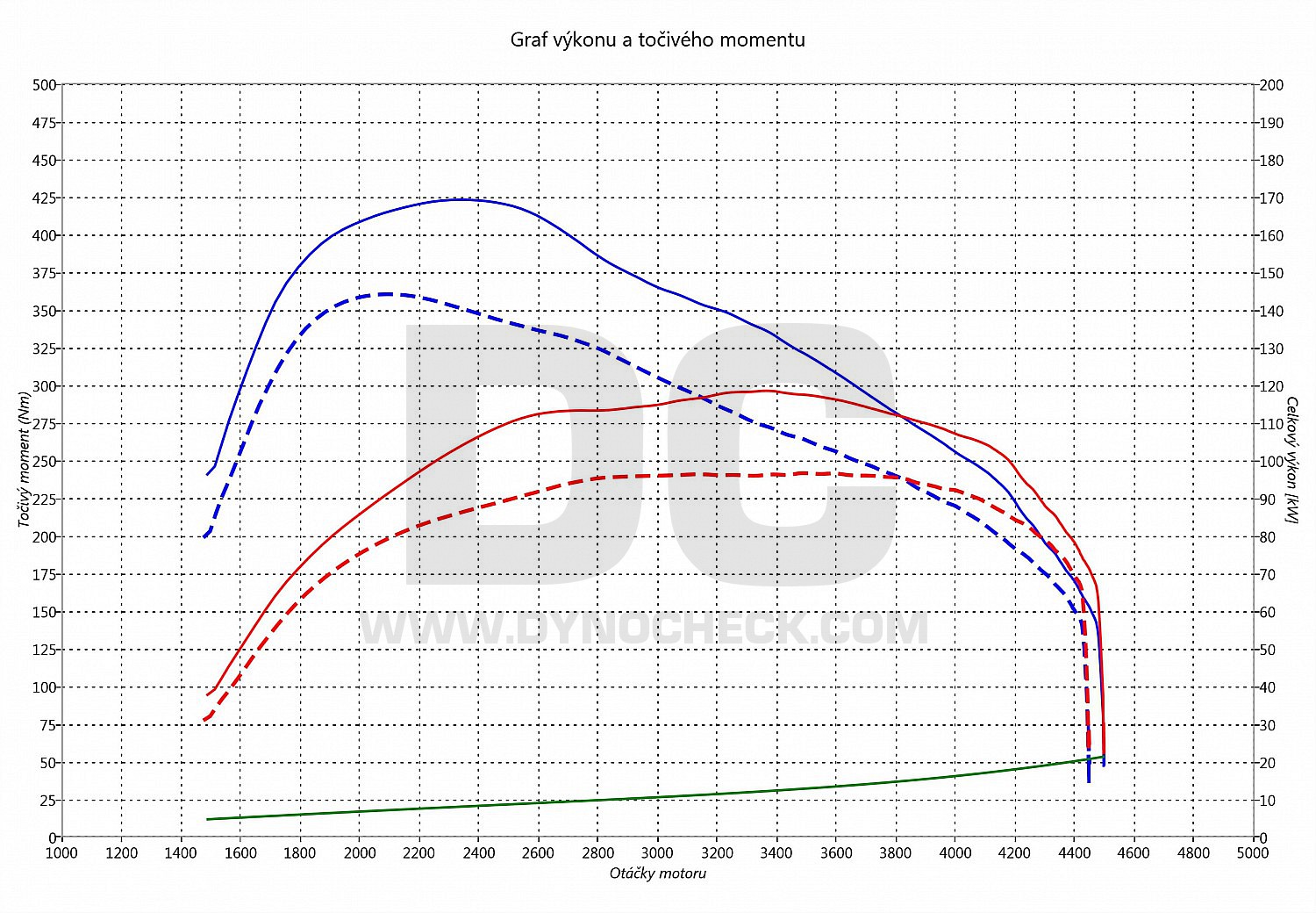 dyno graph development T5 2.5 TDI PD 96