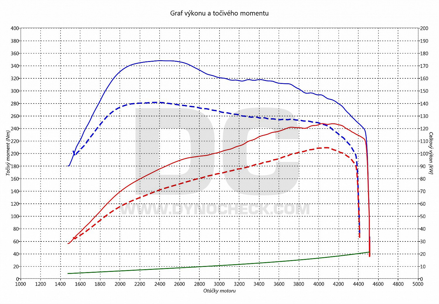 dyno graph development T4 2.5 TDI 111