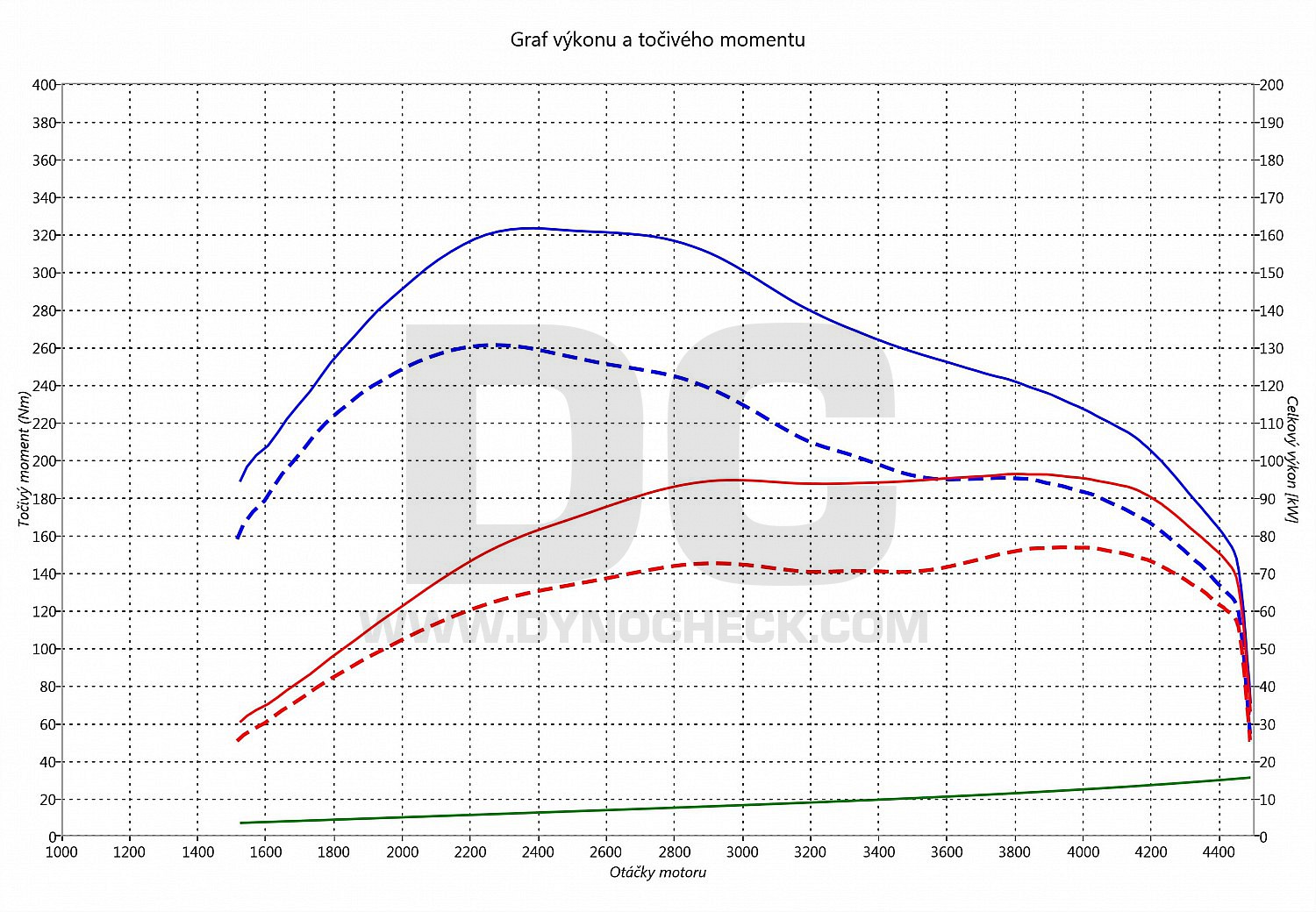 dyno graph development Touran 1.9 TDI PD 77