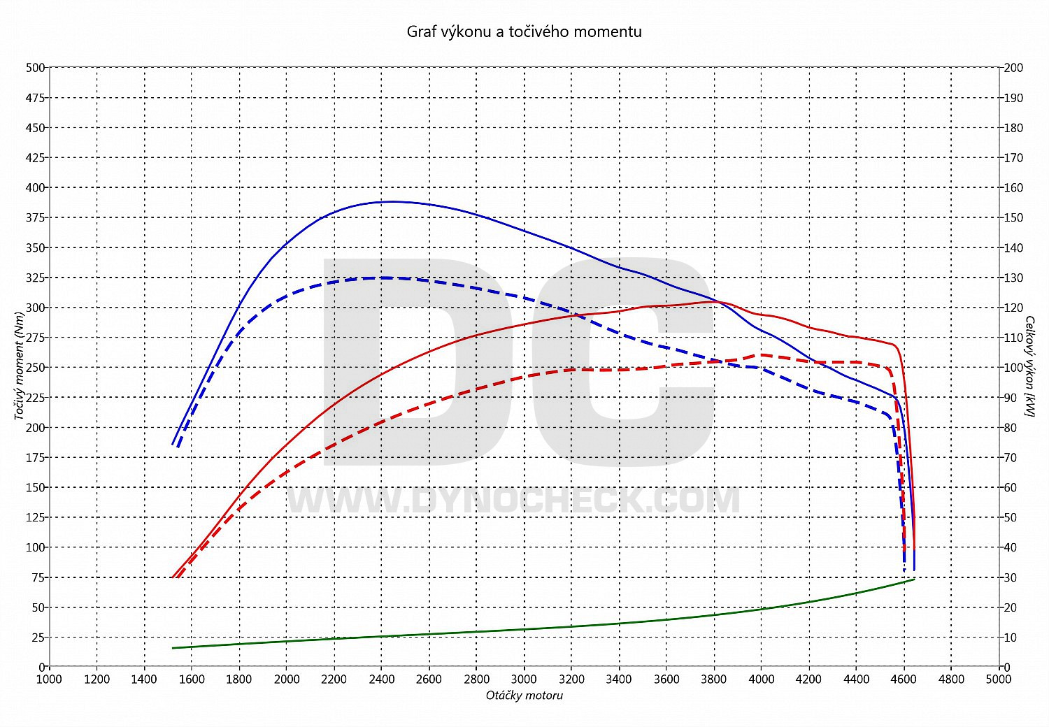 dyno graph development Toledo 2.0 TDI CR 103