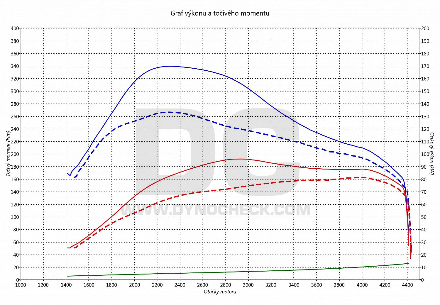 dyno graph development Superb 1.9 TDI PD 77