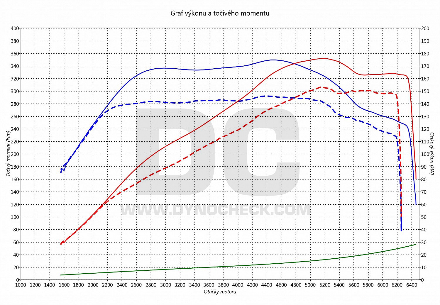 dyno graph development Ibiza 2.0 TSI 147