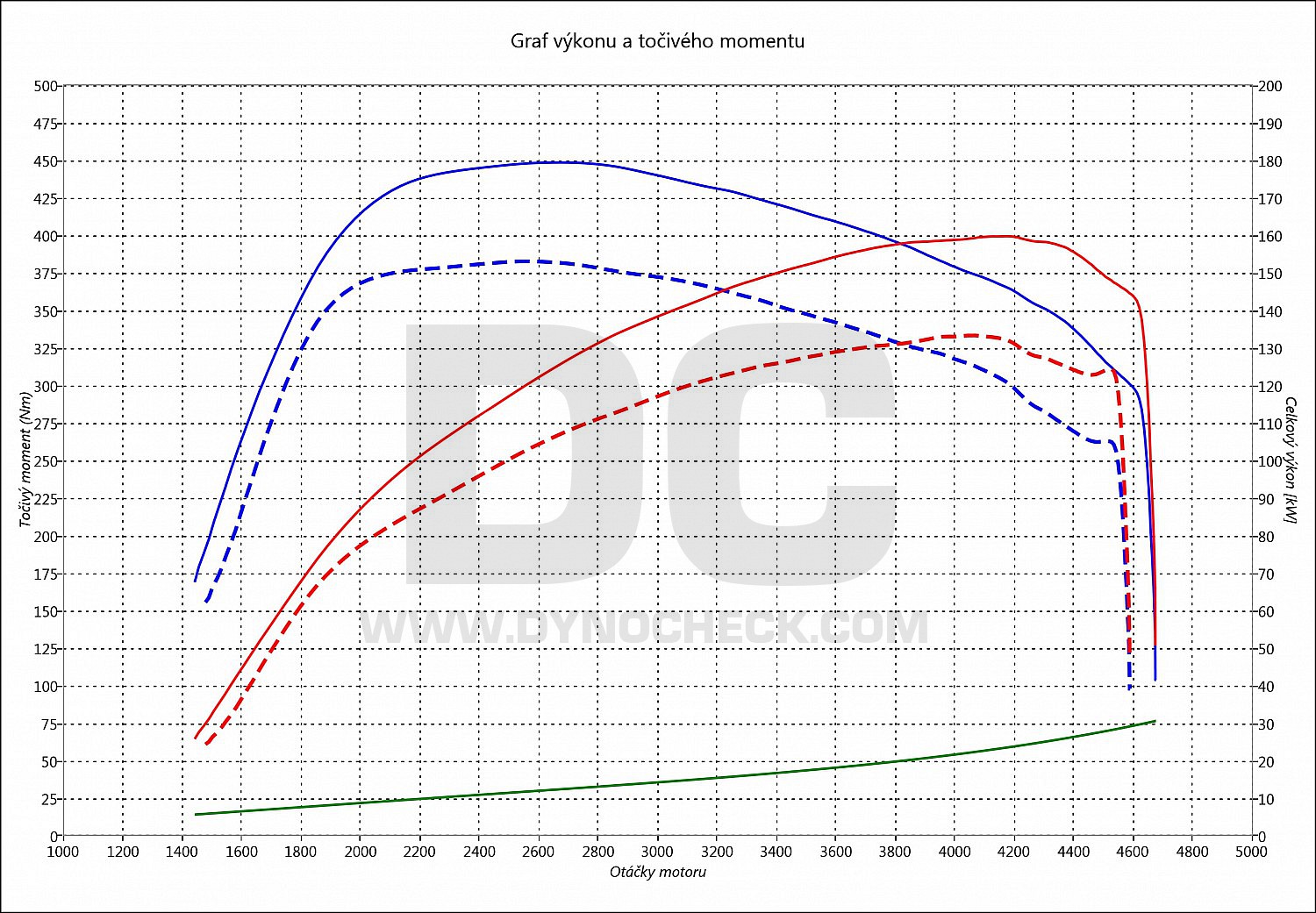 dyno graph development 420 D F36 135