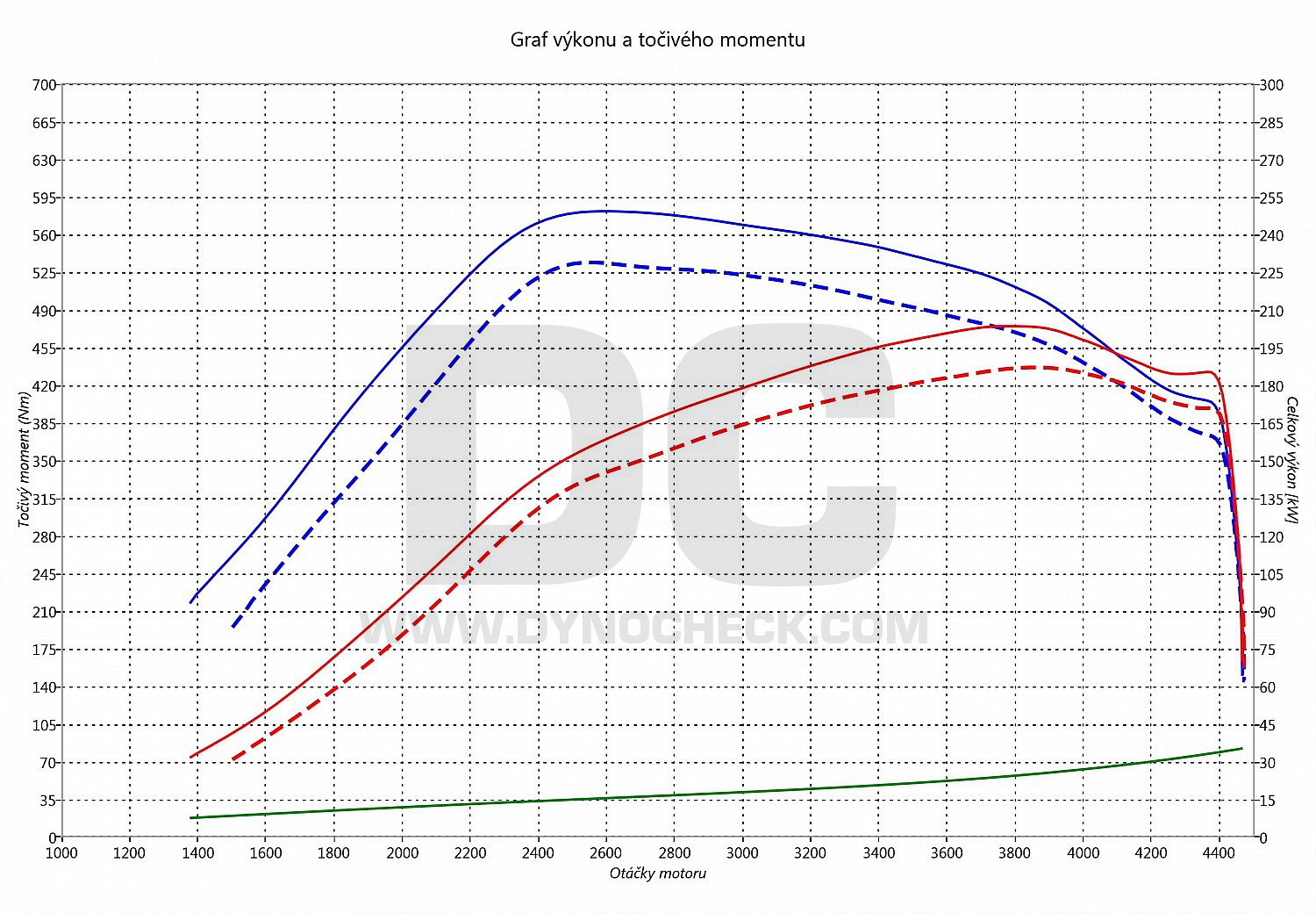 dyno graph development Touareg 3.0 V6 TDI CR 180