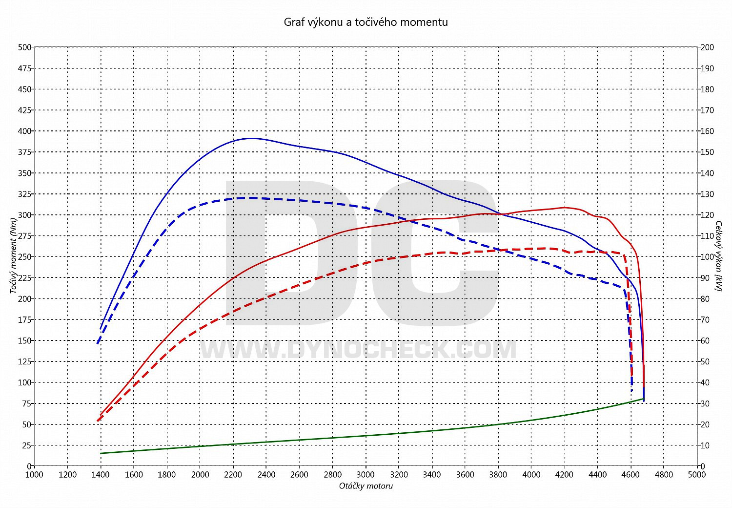 dyno graph development Q3 2.0 TDI CR 103