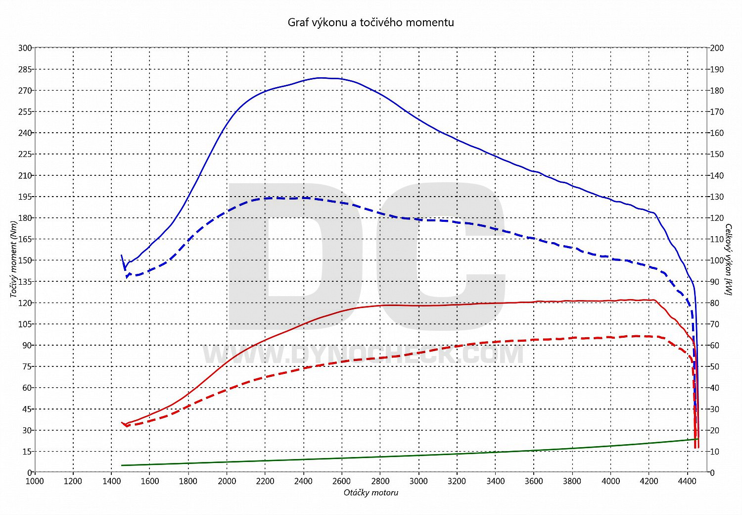 dyno graph development Caddy 1.9 TDI PD 66