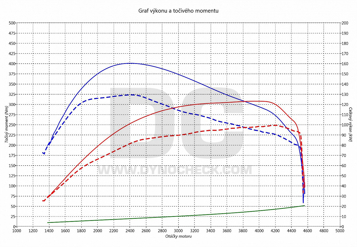 dyno graph development Toledo 2.0 TDI PD 103