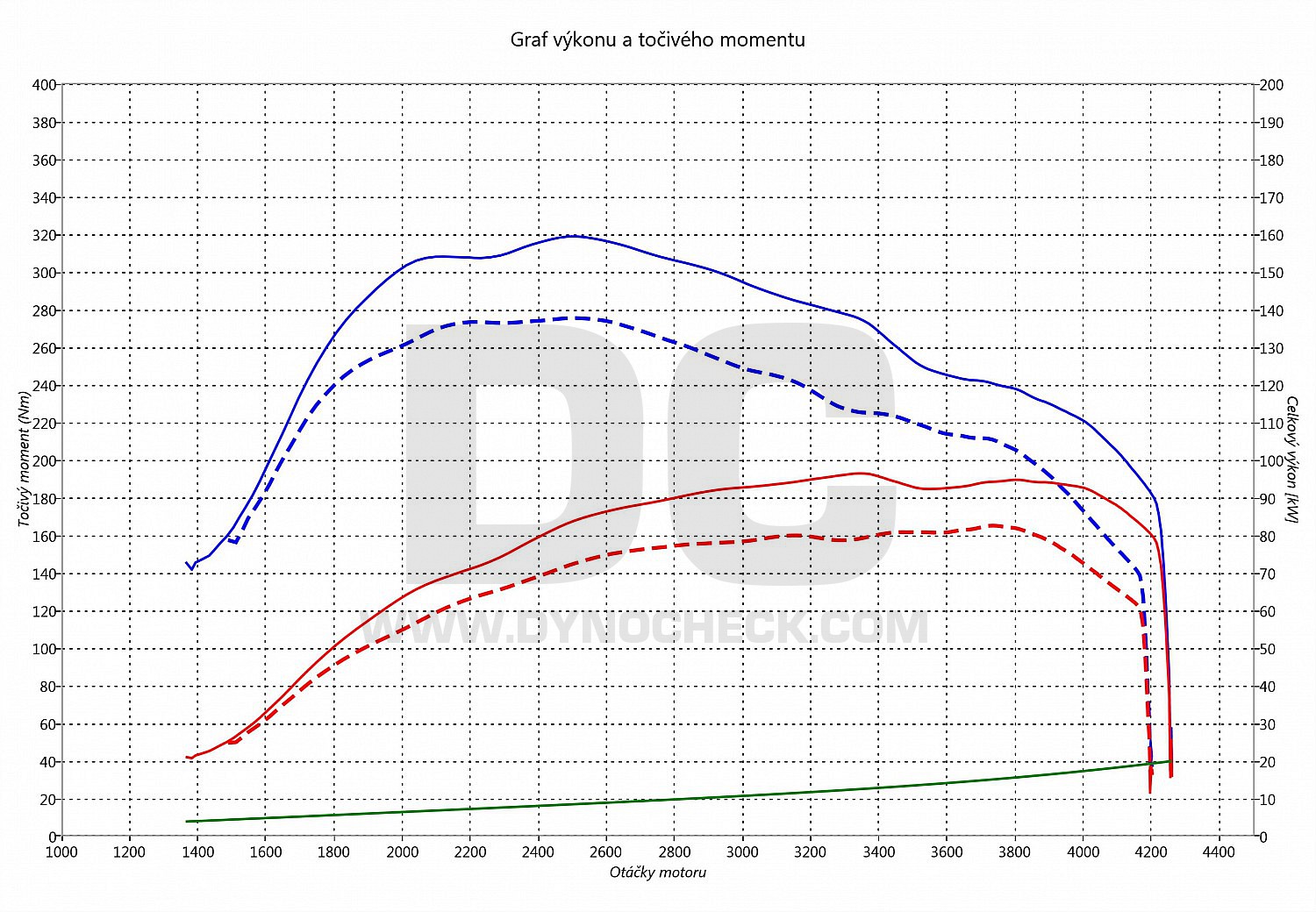 dyno graph development B2500 2.5 TDI 80