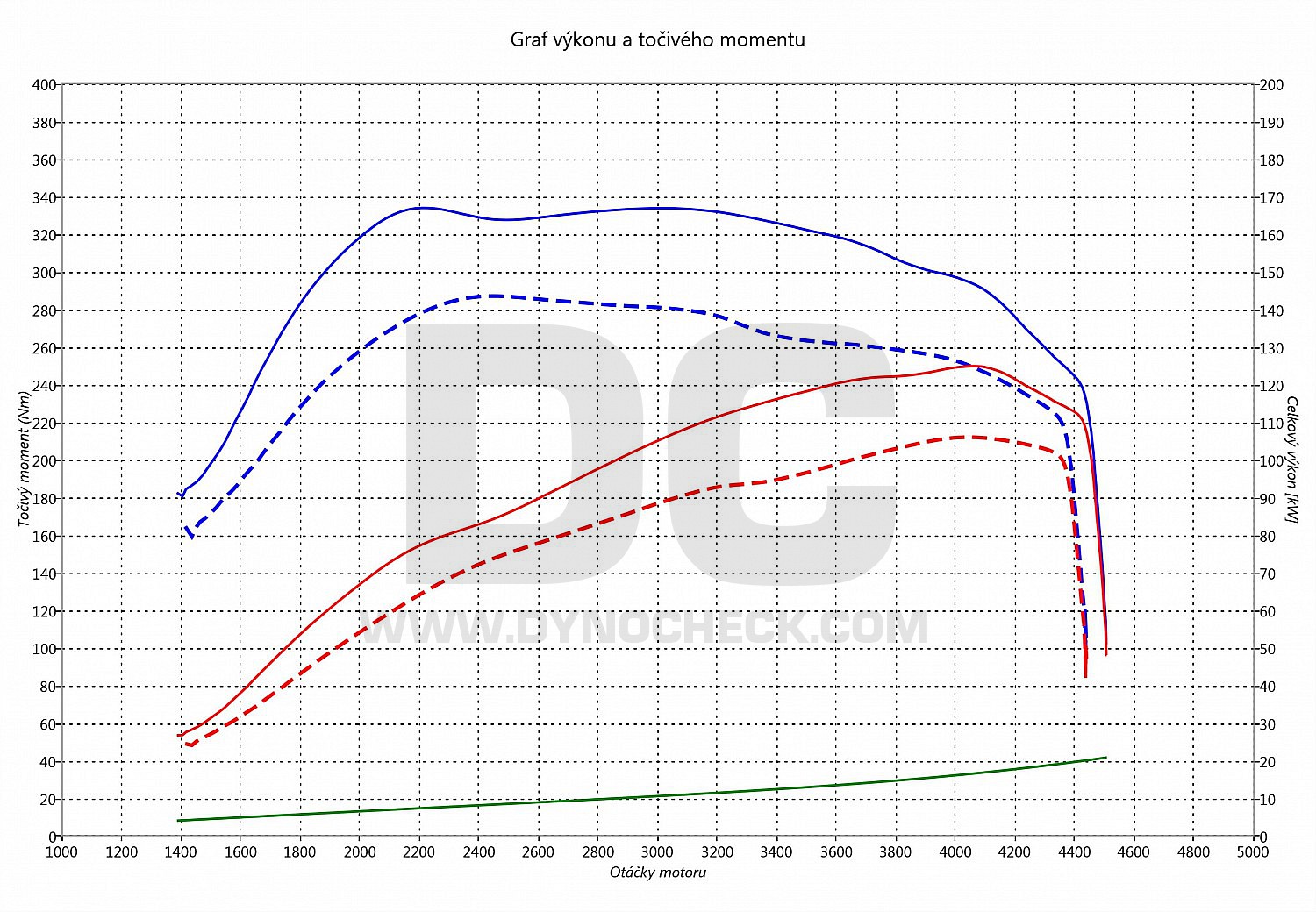 dyno graph development T4 2.5 TDI 111