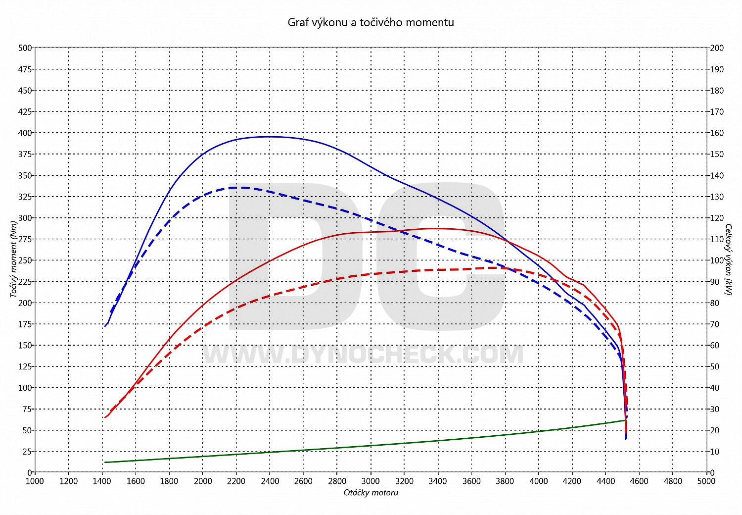 dyno graph development T5 2.5 TDI PD 96