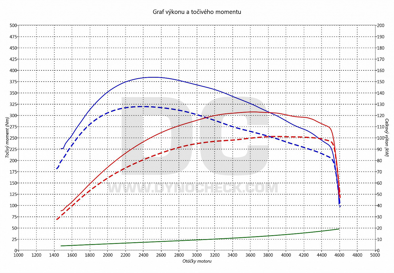 dyno graph development Octavia 2.0 TDI CR 103