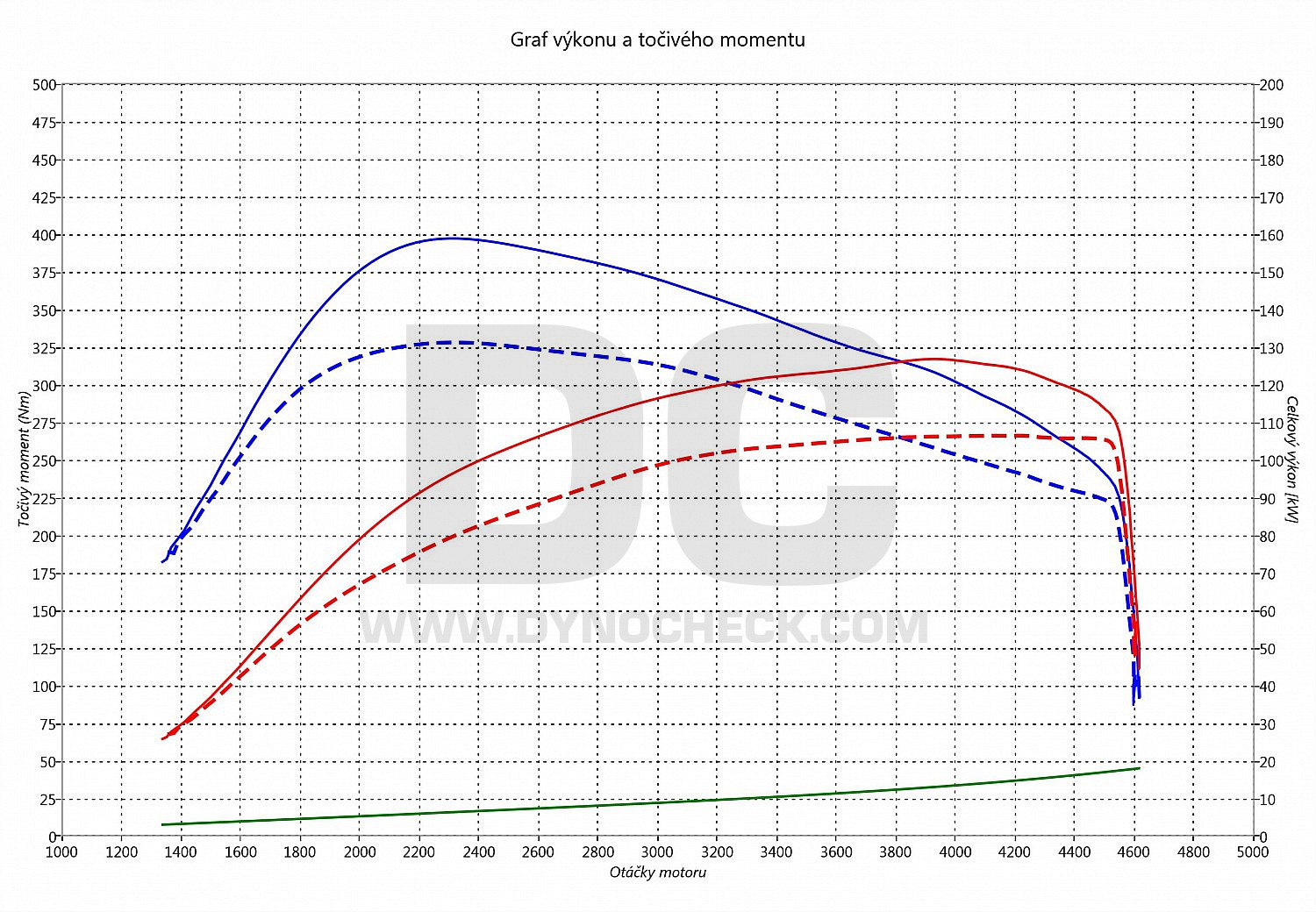 dyno graph development Toledo 2.0 TDI CR 103