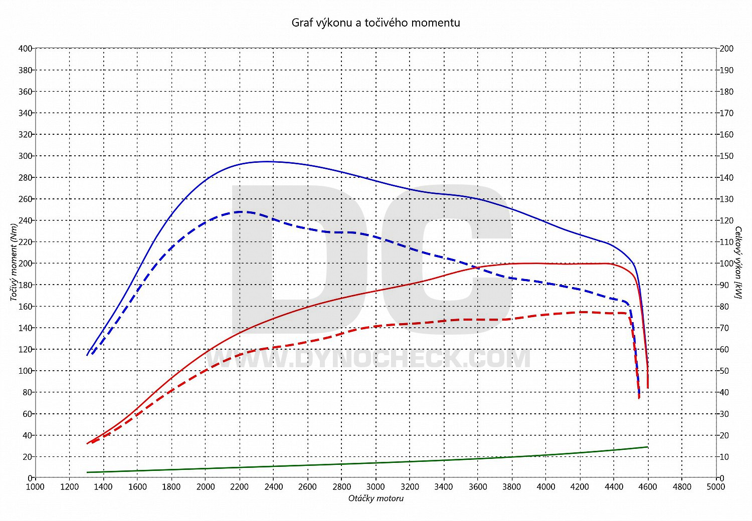 dyno graph development Caddy 1.6 TDI CR 75