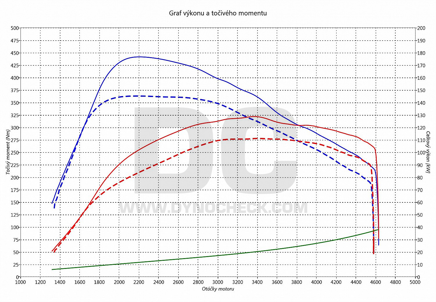 dyno graph development A5 2.0 TDI CR 110