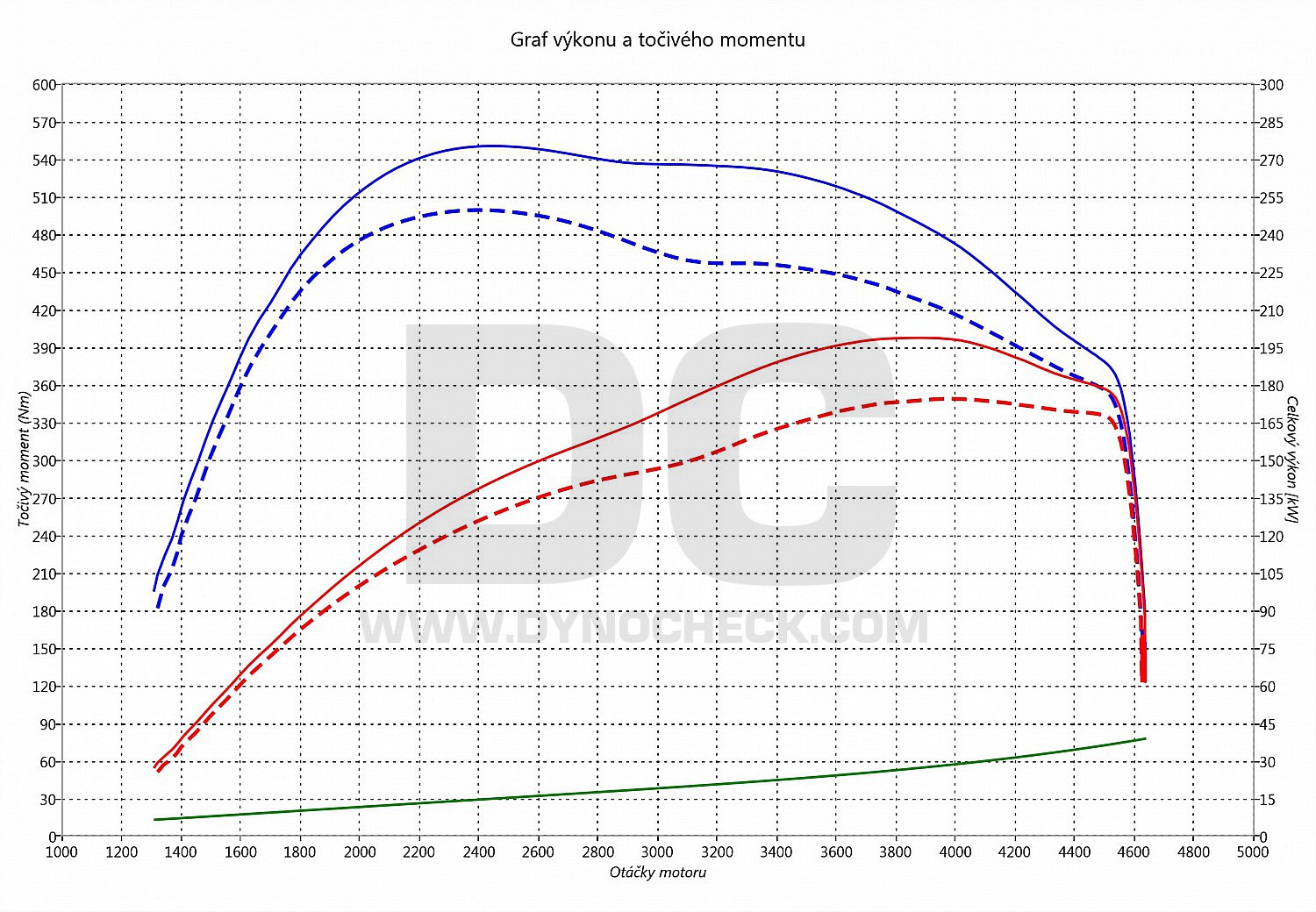 dyno graph development Tiguan 2.0 Bi-TDI CR 176