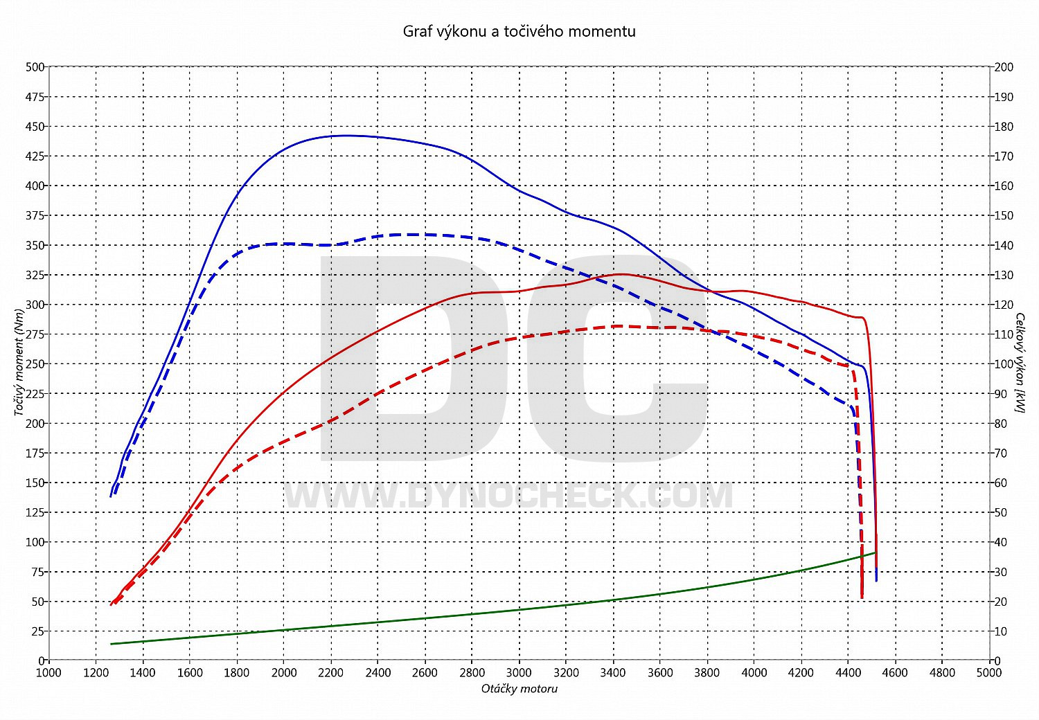 dyno graph development Octavia 2.0 TDI CR 110