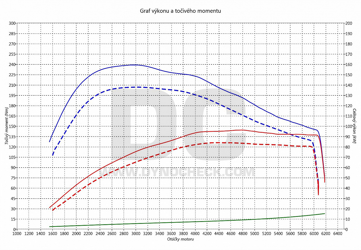 dyno graph development Golf 7 1.4 TGi (CNG) 81