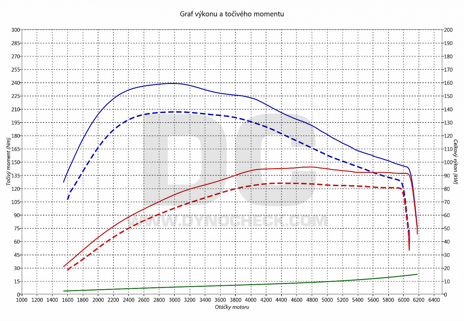 dyno graph development Leon 1.4 TGi (CNG) 81