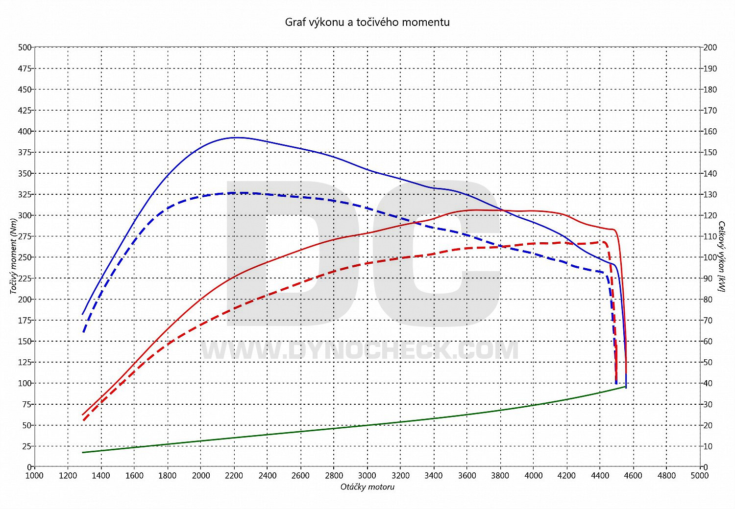 dyno graph development Yeti 2.0 TDI CR 103