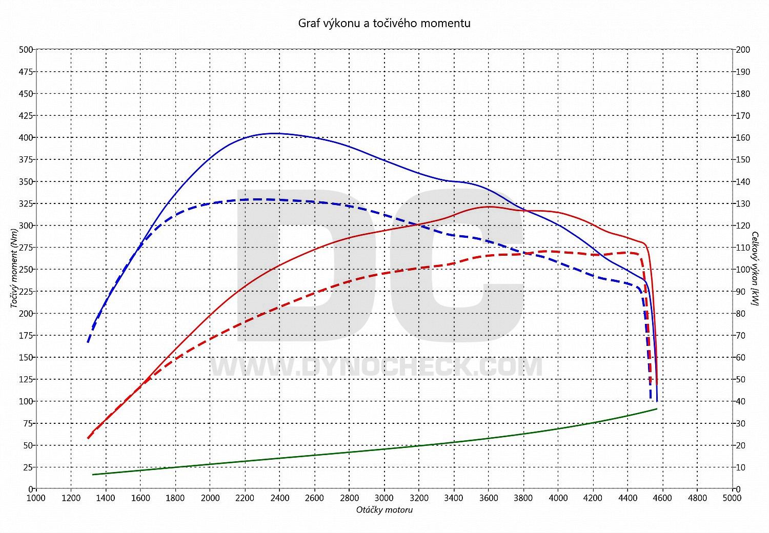 dyno graph development Golf 5 2.0 TDI CR 103