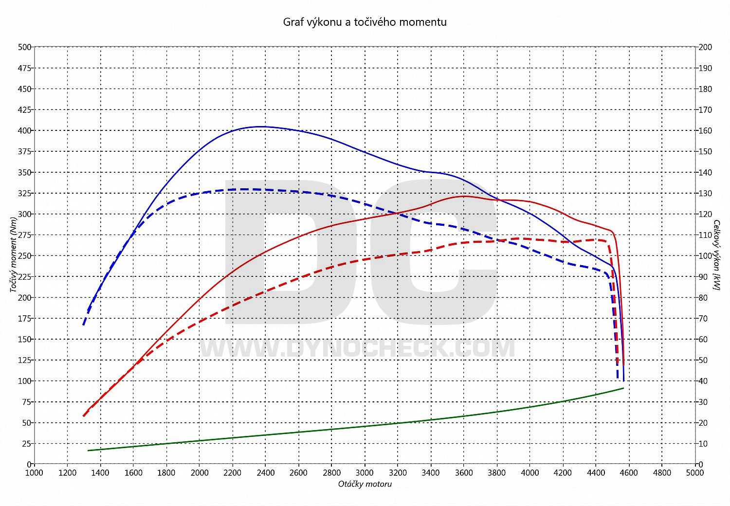 dyno graph development Q3 2.0 TDI CR 103