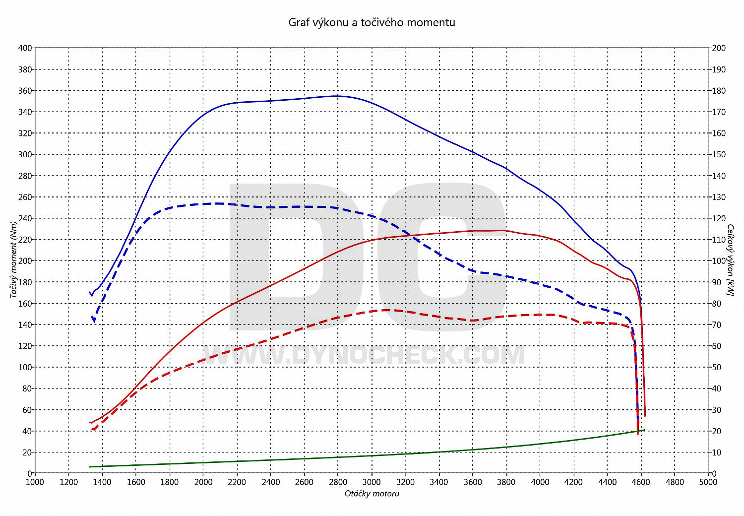 dyno graph development Caddy 2.0 TDI CR 75