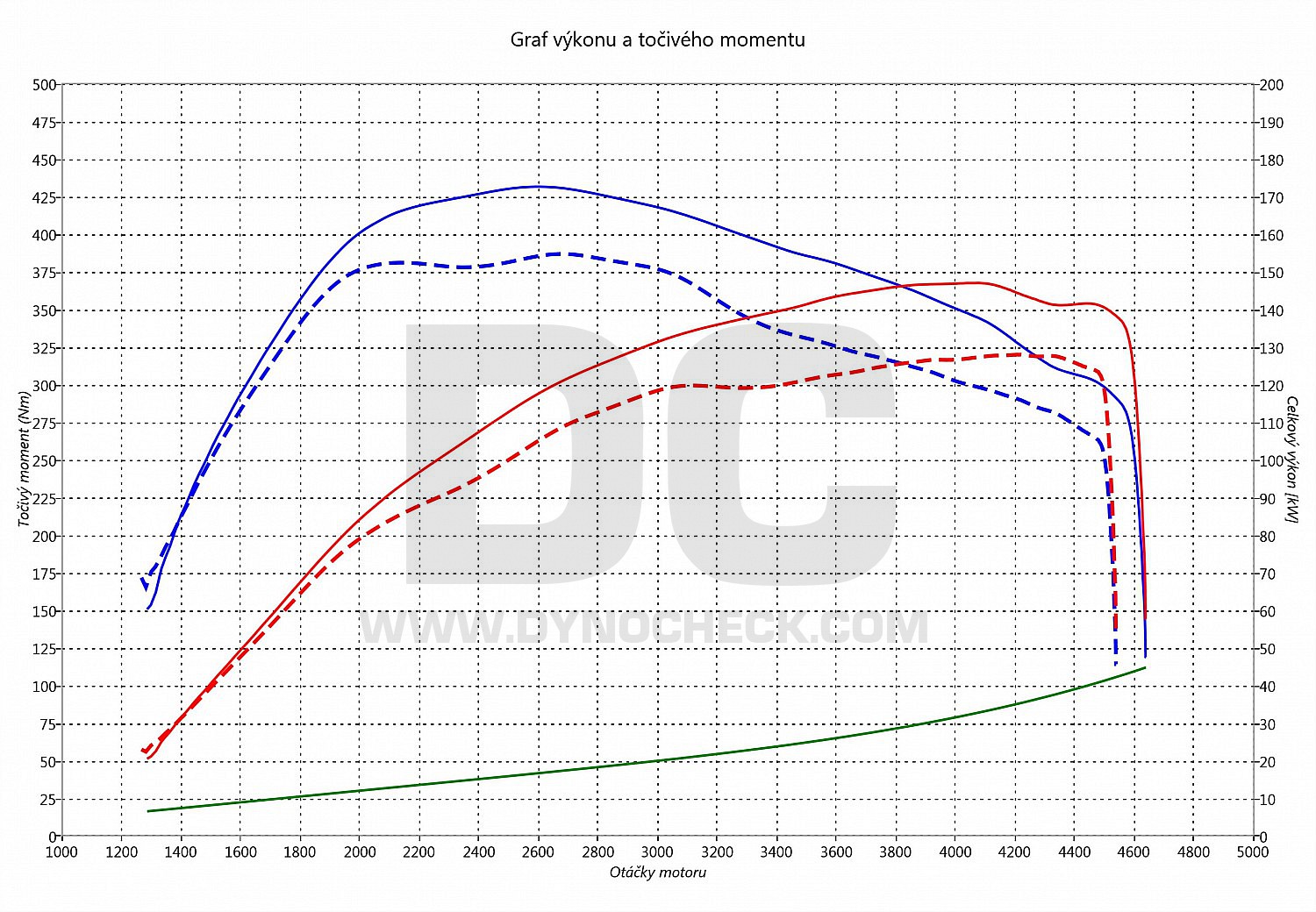 dyno graph development Alhambra 2.0 TDI CR 130