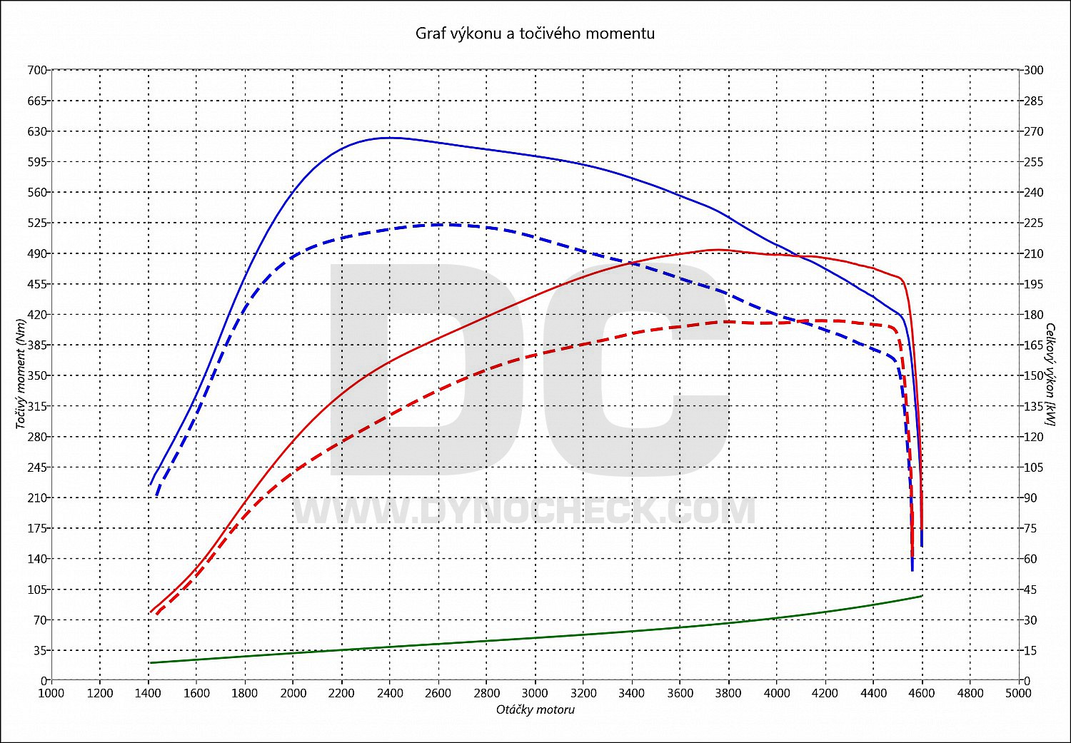 dyno graph development X5 30 D 180