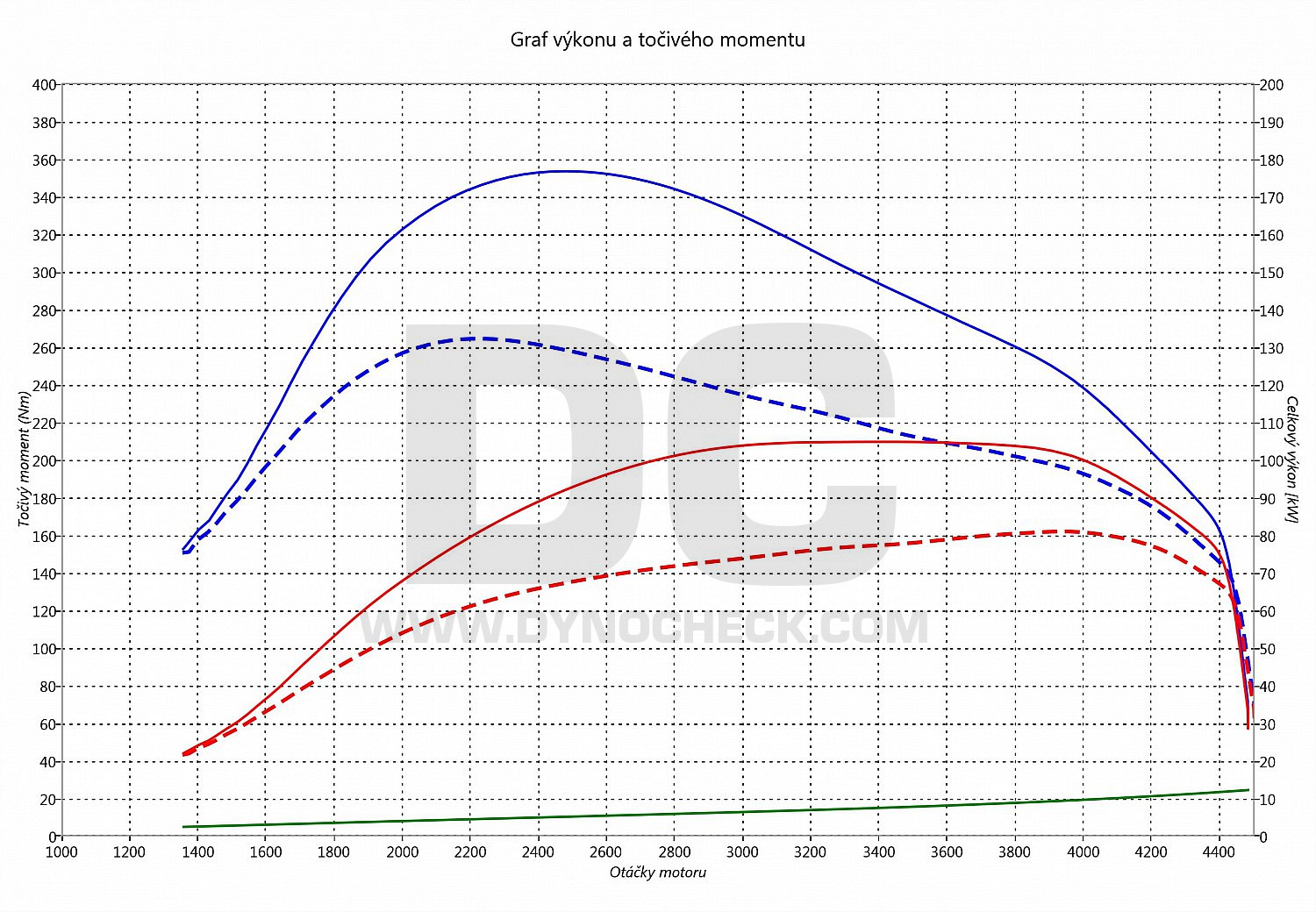 dyno graph development Superb 1.9 TDI PD 77