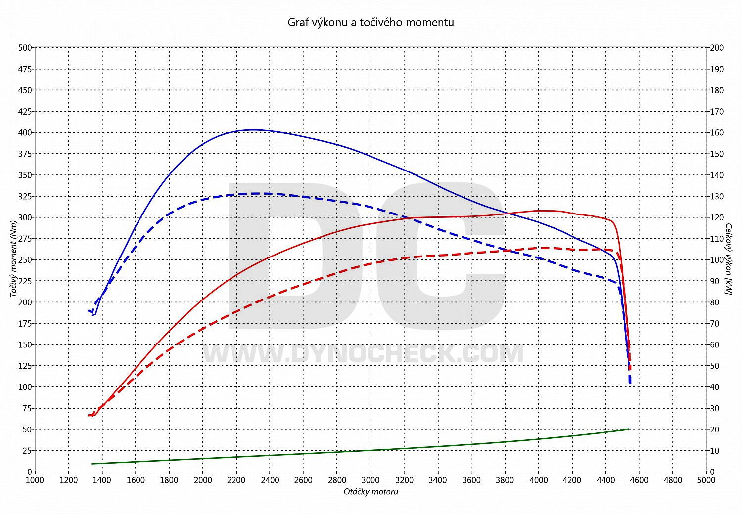 dyno graph development Q3 2.0 TDI CR 103