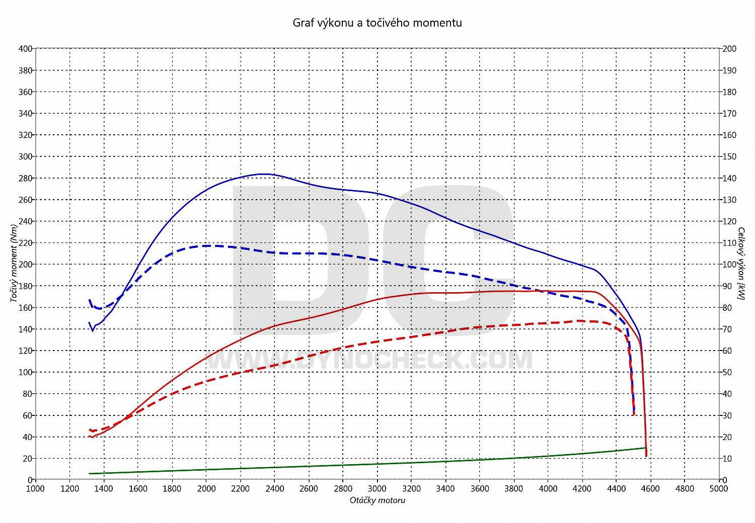 dyno graph development Golf 6 1.9 TDI PD 66