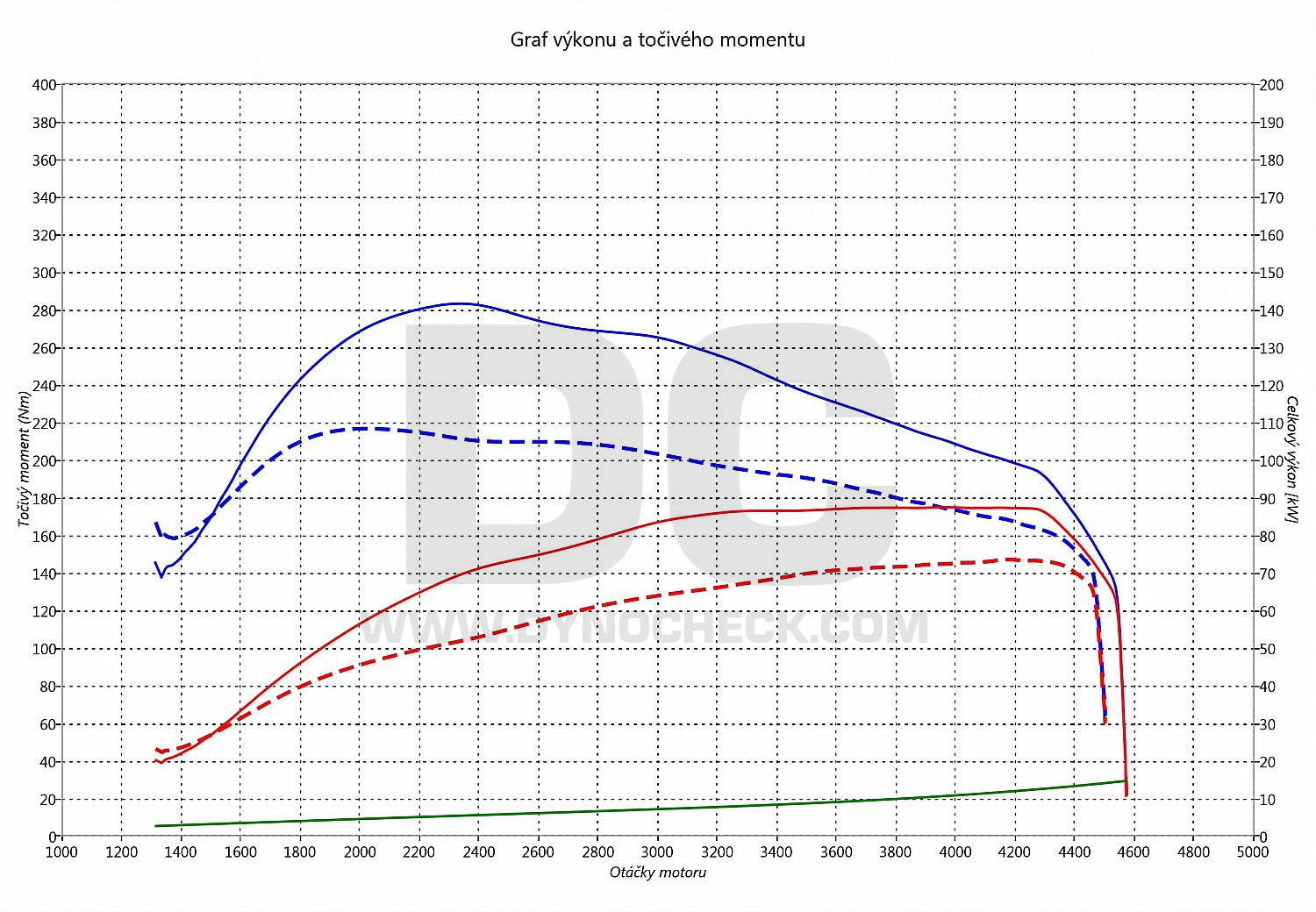 dyno graph development New Beetle 1.9 TDI PD 66