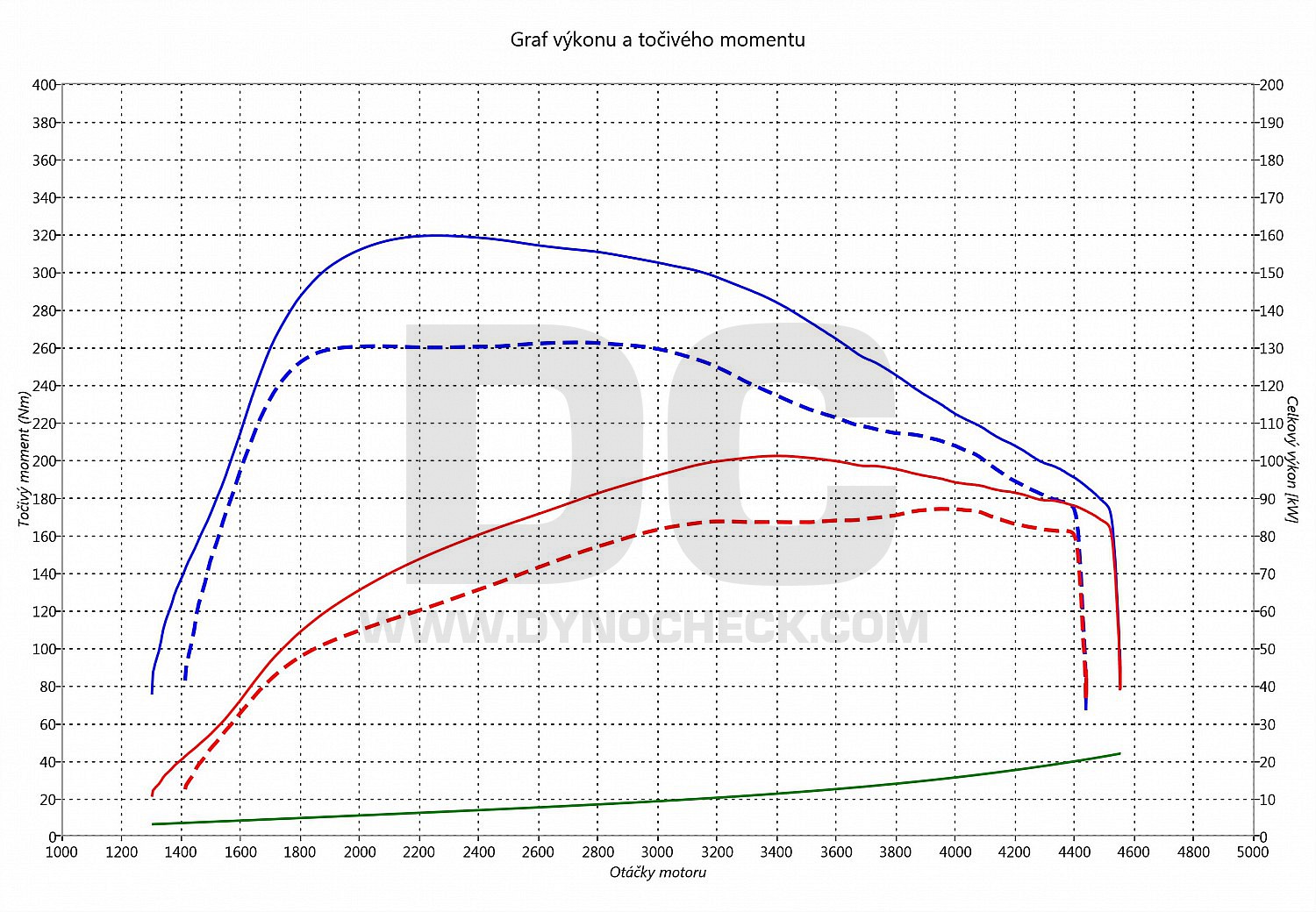 dyno graph development Golf Sportsvan 1.6 TDI CR 81