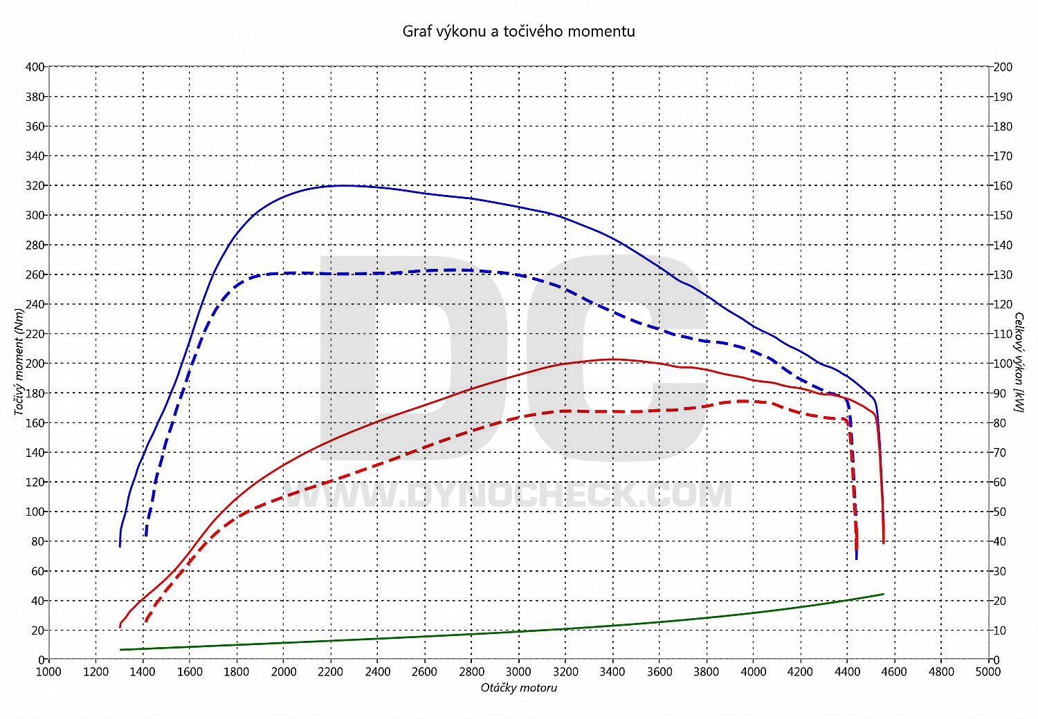 dyno graph development Octavia 1.6 TDI CR 81