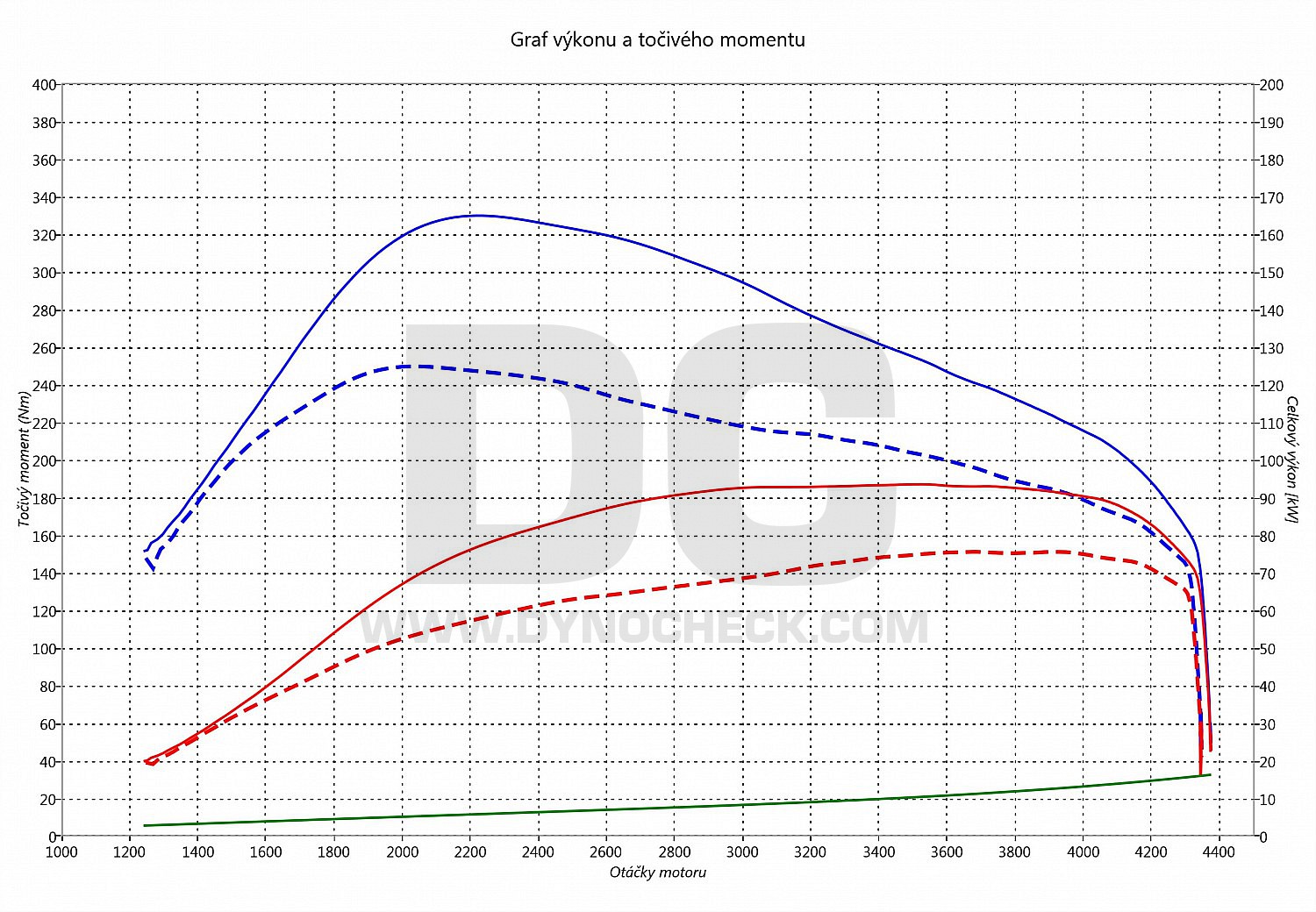 dyno graph development Leon 1.9 TDI PD 77