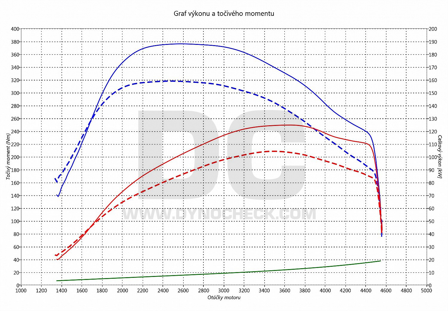 dyno graph development New Beetle 2.0 TDI CR 110