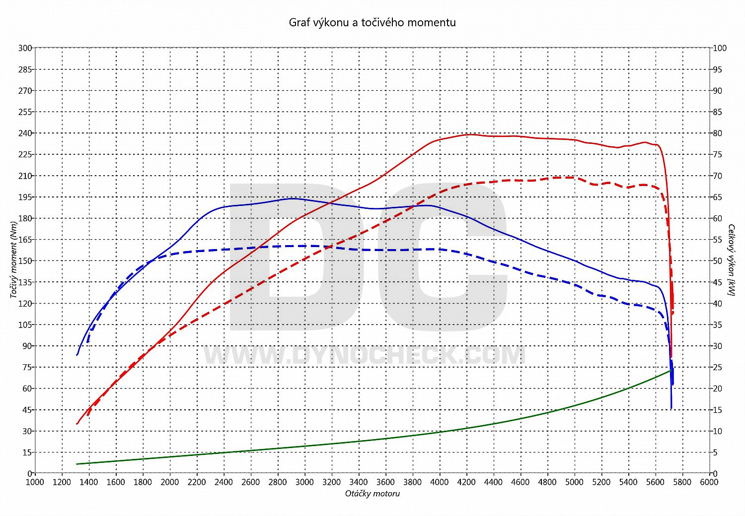 dyno graph development Toledo 1.2 TSI 66