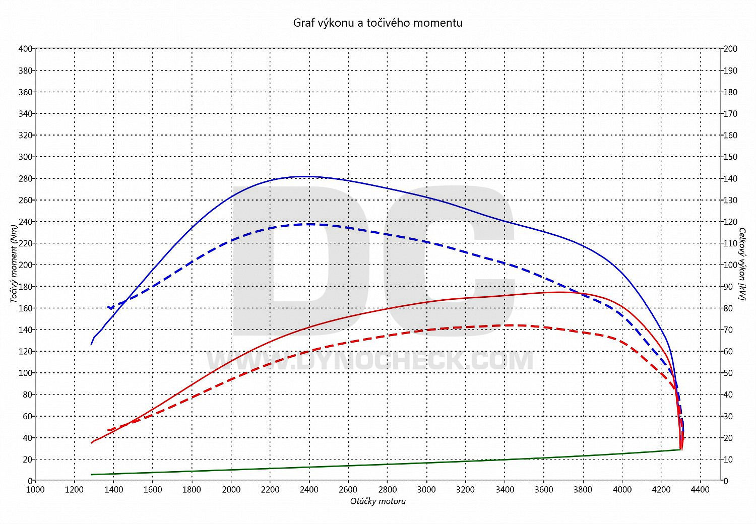 dyno graph development T4 2.5 TDI 75