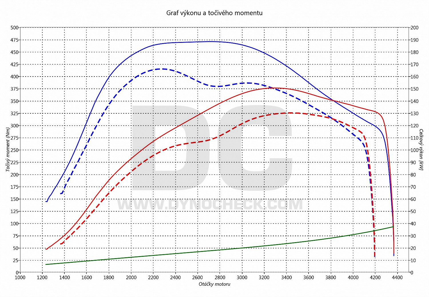 dyno graph development T5 2.5 TDI PD 128