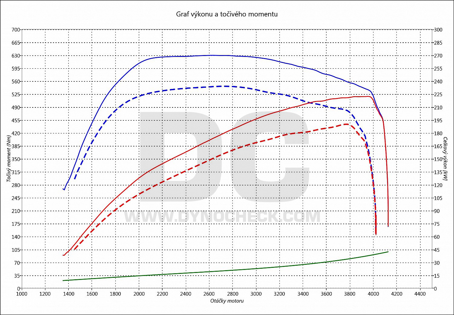 dyno graph development 430 D F33 190