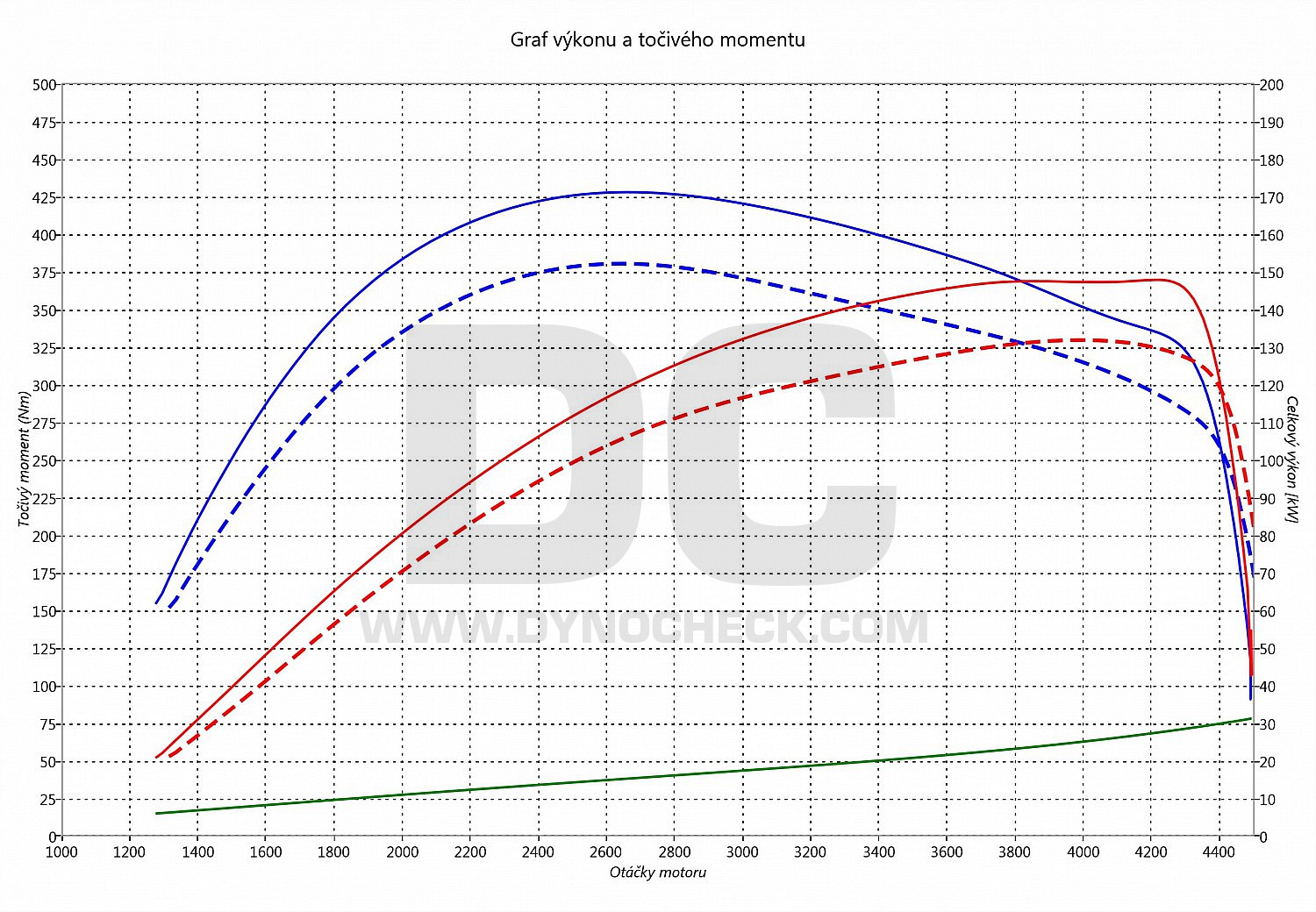 dyno graph development Alhambra 2.0 TDI CR 130
