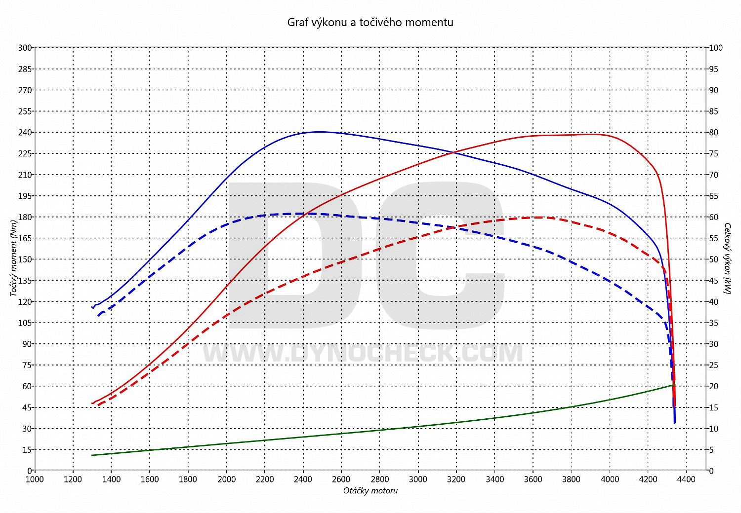 dyno graph development T4 2.5 TDI 65