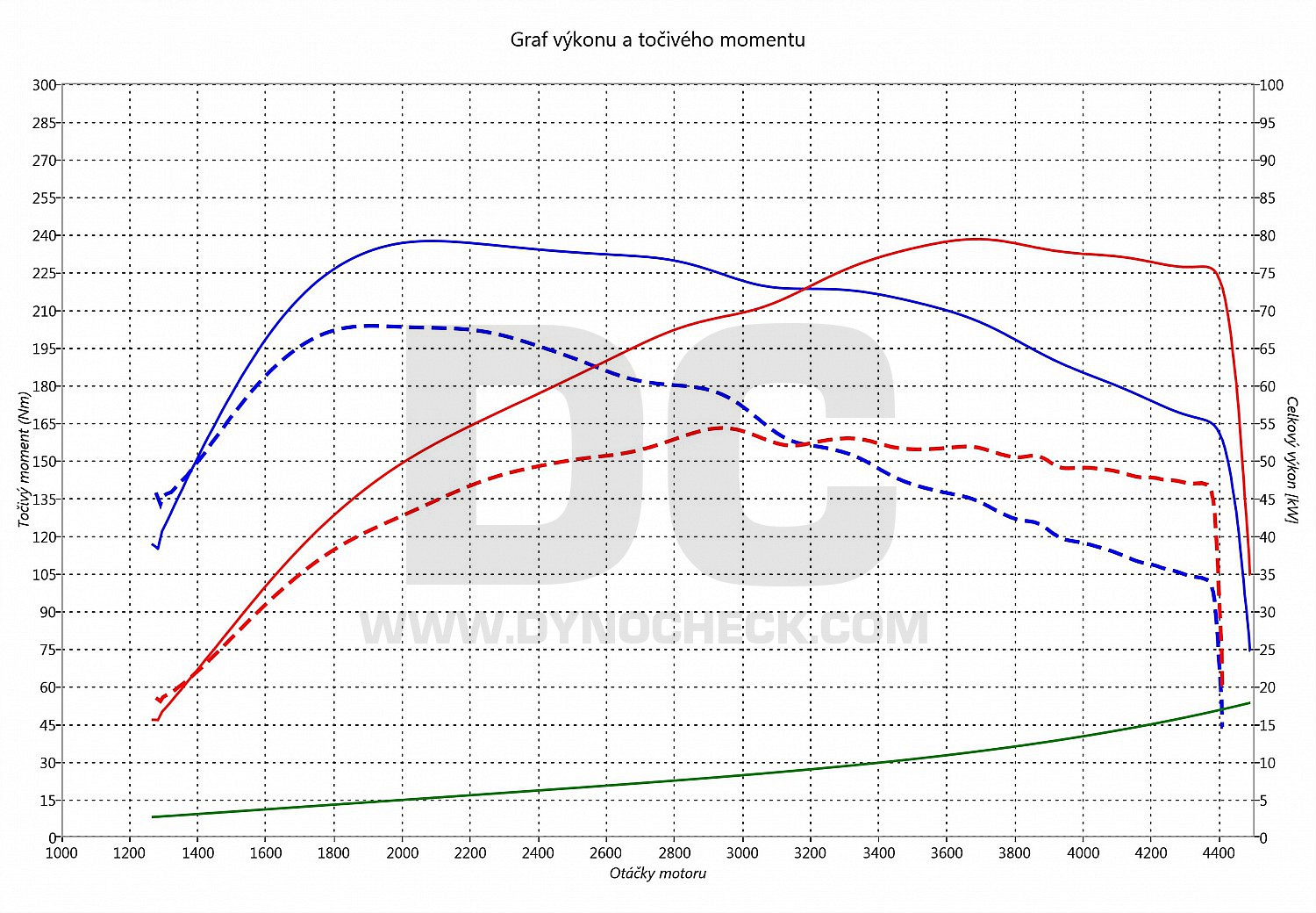 dyno graph development Ibiza 1.6 TDI CR 55