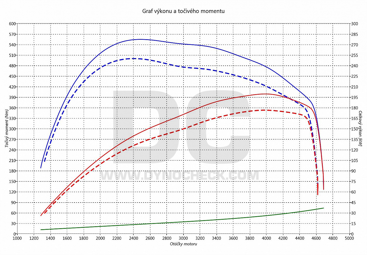 dyno graph development Passat 2.0 Bi-TDI CR 176