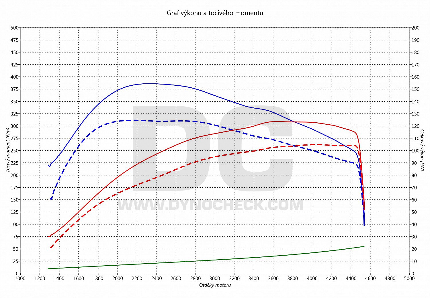 dyno graph development Golf 6 2.0 TDI CR 103