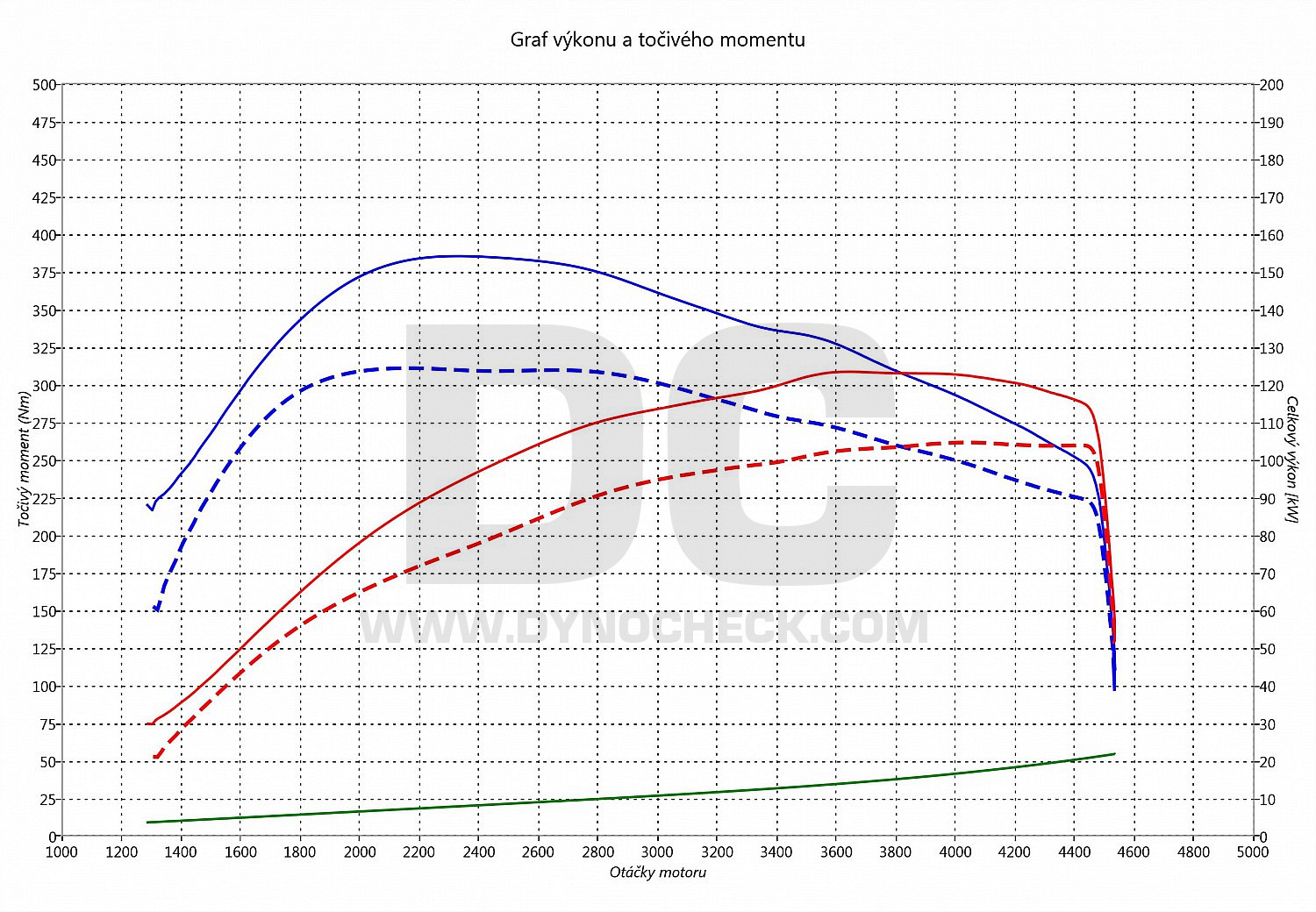 dyno graph development Q3 2.0 TDI CR 103