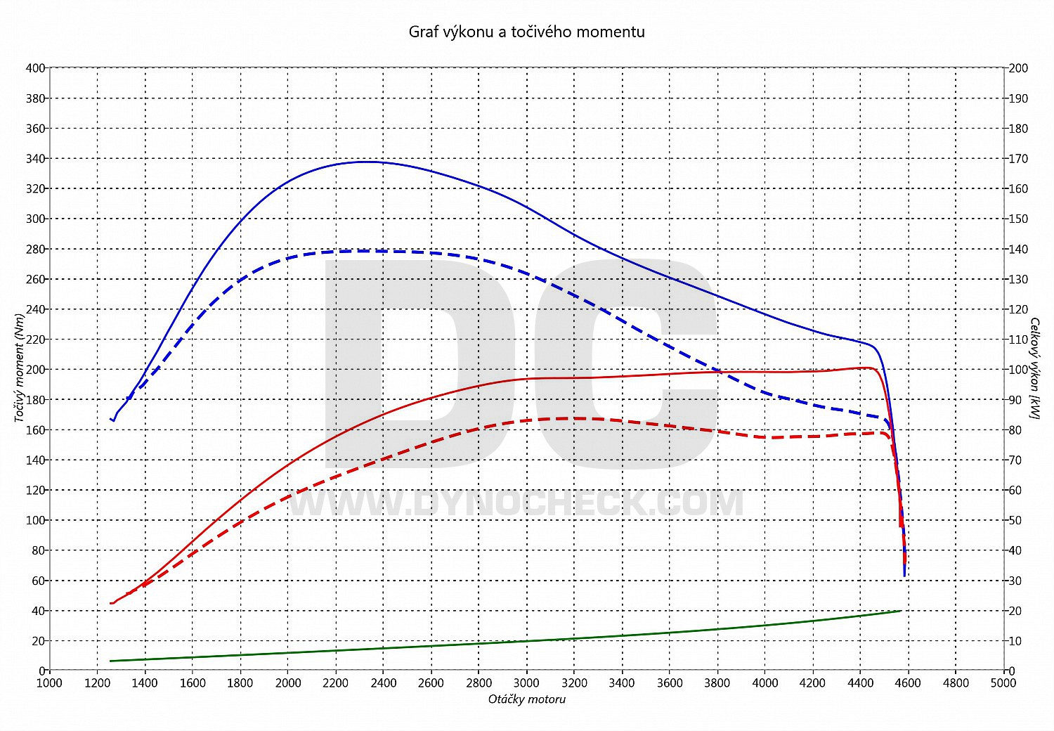 dyno graph development Octavia 2.0 TDI CR DSG 85