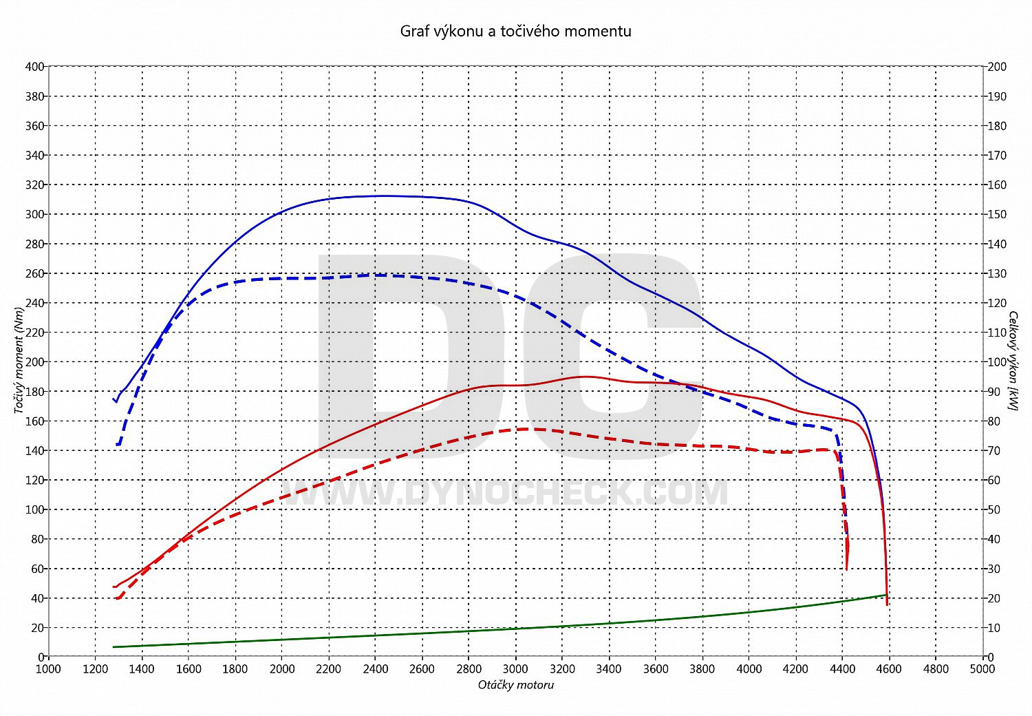 dyno graph development T5 2.0 TDI CR 75