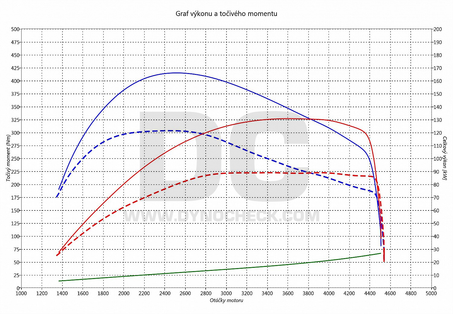 dyno graph development Golf 6 2.0 TDI CR 81